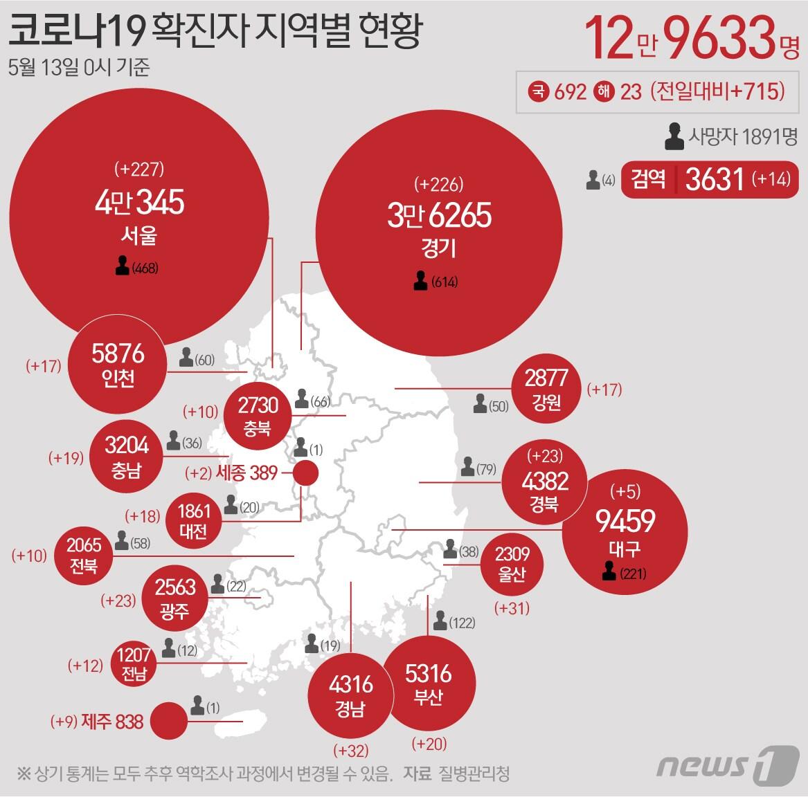 본문 이미지 - 13일 질병관리청 중앙방역대책본부에 따르면 이날 0시 기준 국내 코로나19 누적 확진자는 715명 증가한 12만9633명으로 나타났다. ⓒ News1 최수아 디자이너