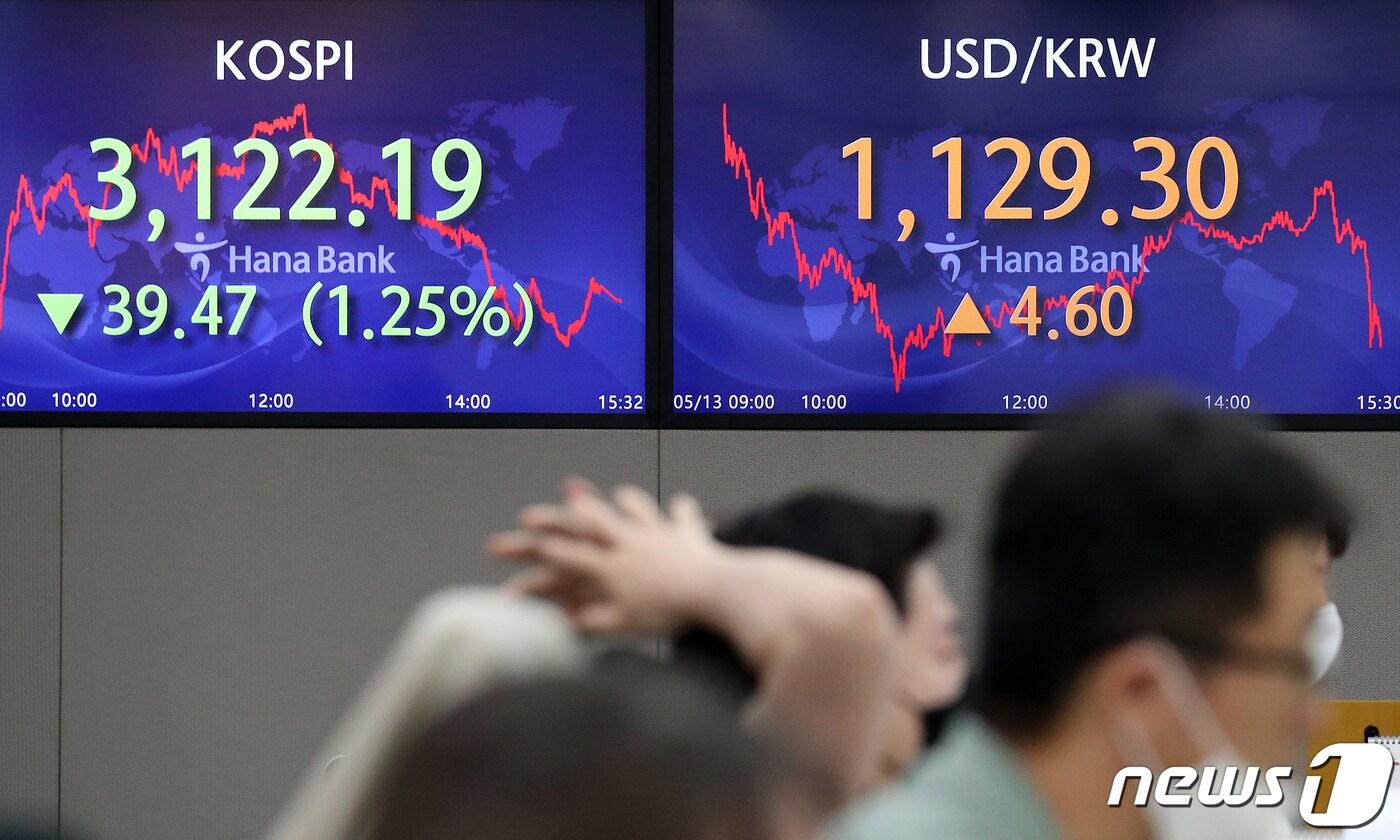 '미국發 인플레 우려 속에 13일 오후 서울 중구 하나은행 명동점 딜링룸 전광판에 코스피지수가 전 거래일 대비 39.55포인트(1.25%) 하락한 3122.11을 나타내고 있다. 이날 원·달러 환율은 원 4.6오른 1129.3원에 장을 마쳤다. 2021.5.13/뉴스1 ⓒ News1 김진환 기자
