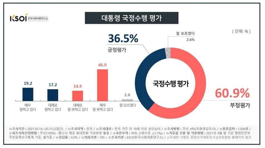 본문 이미지 - (한국사회여론연구소 제공) ⓒ 뉴스1