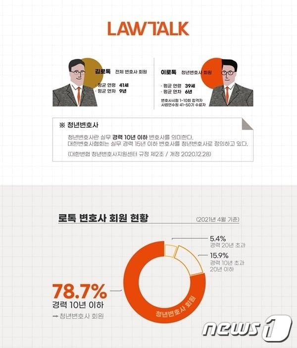 본문 이미지 - (로앤컴퍼니 제공)ⓒ 뉴스1
