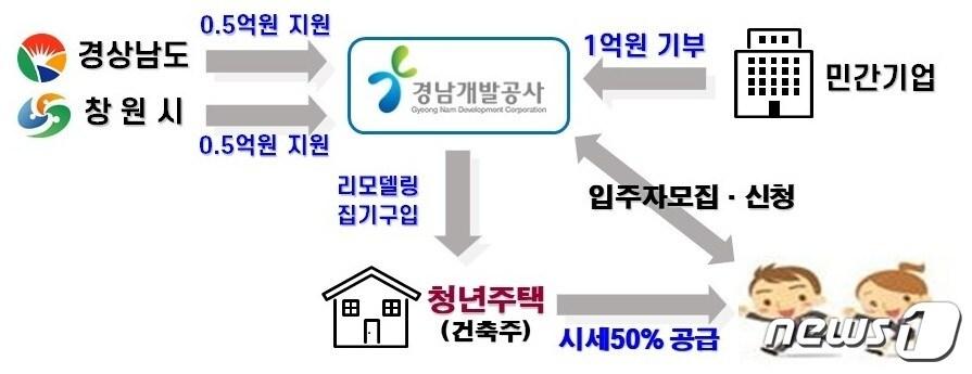 본문 이미지 - 경남도의 2021년민간참여형 청년 주택추진체계도.(경남도 제공)2021.5.2.ⓒ 뉴스1
