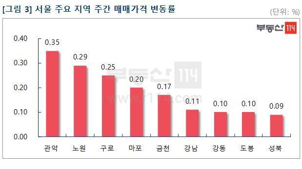 본문 이미지 - 서울 주요 지역 주간 매매가격 변동률. 부동산114 제공. /뉴스1