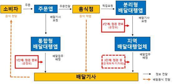 본문 이미지 - 배달 관련 단계별 흐름(공정거래위원회 제공). ⓒ 뉴스1