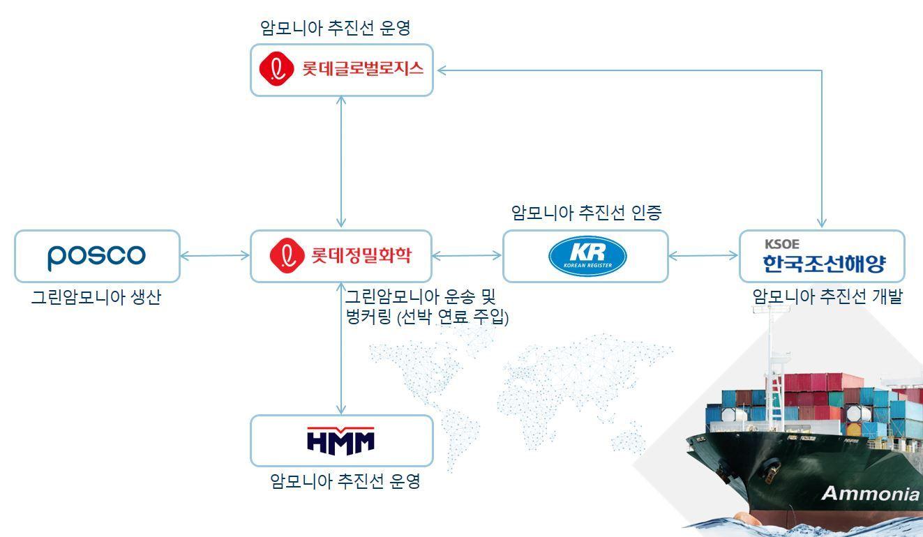 본문 이미지 - 그린 암모니아 해상운송 벙커링 컨소시엄 역할(롯데정밀화학 제공) ⓒ 뉴스1