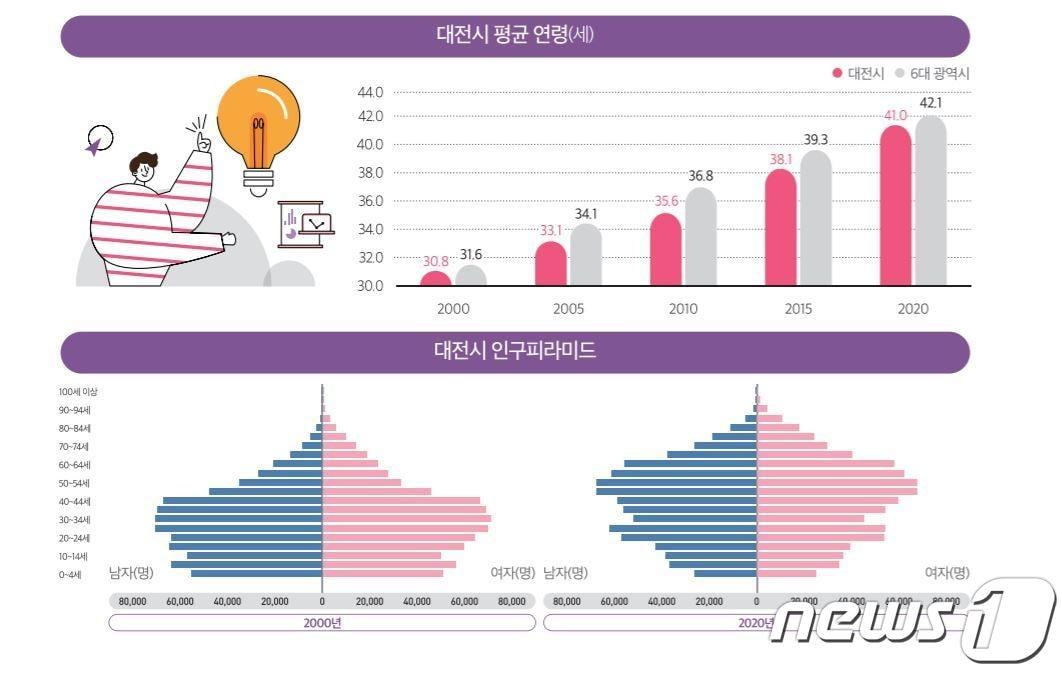 본문 이미지 - 대전시 인구구조 변화.(대전세종연구원 제공)ⓒ 뉴스1