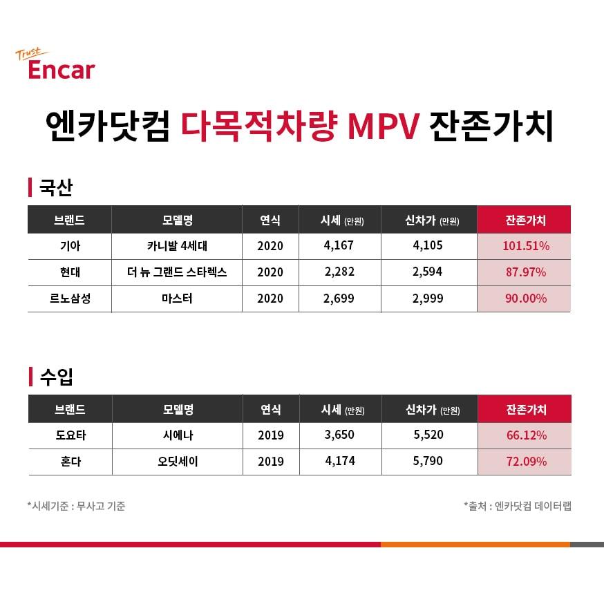 본문 이미지 - 엔카닷컴 ‘국산 및 수입 다목적차량(MPV) 잔존가치 빅데이터 분석’ⓒ 뉴스1