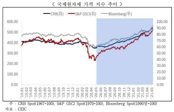 본문 이미지 - '국제원자재 가격의 변동요인 및 우리 수출에의 영향 분석' 보고서, 국제원자재 지수는 원유, 비철금속, 귀금속, 곡물 등 주요 상품 가격에 가중치를 적용해 산출한 지수(한국무역협회 제공)ⓒ 뉴스1