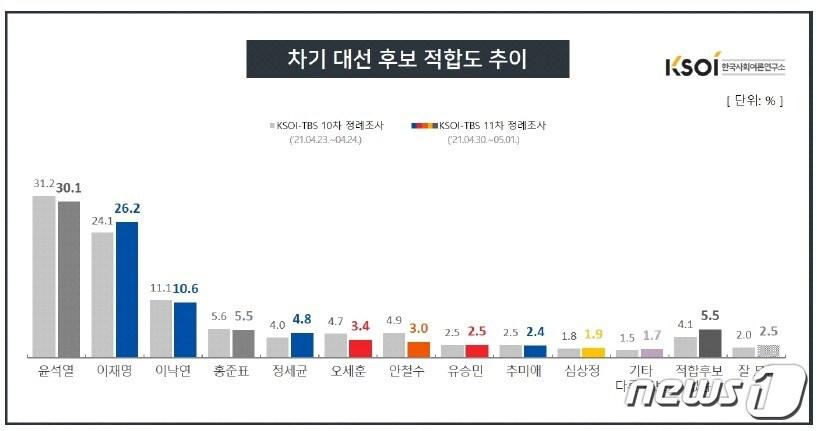 본문 이미지 - (한국사회여론연구소 제공)ⓒ 뉴스1