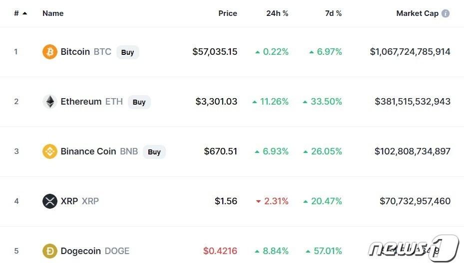 본문 이미지 - 이 시작 현재 주요 암호화폐 시황 - 코인마켓캡 갈무리