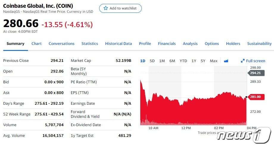 본문 이미지 - 4일 코인베이스 주가 현황 - 야후 파이낸스 갈무리
