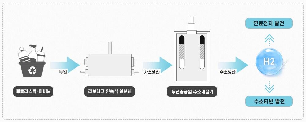 본문 이미지 - 폐플라스틱 수소화 공정도.(두산중공업 제공) ⓒ 뉴스1