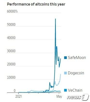 본문 이미지 - 올 들어 주요 알트코인 상승률. 세이프문이 도지코인을 압도하고 있다. - WSJ 갈무리