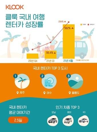 본문 이미지 - 클룩 국내여행 렌터카 성장률