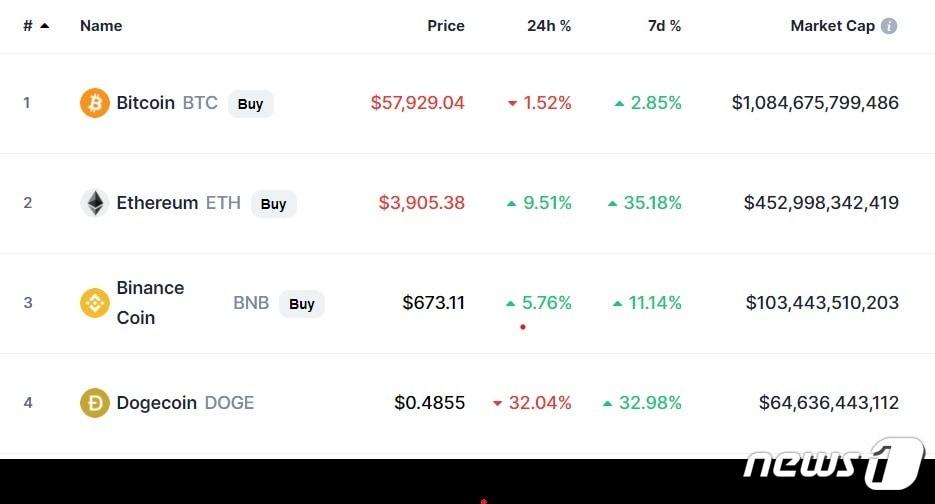 본문 이미지 - 이 시각 현재 주요 암호화폐 시황 - 코인마켓캡 갈무리