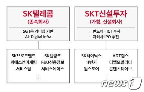 본문 이미지 - SK텔레콤이 10일 이사회를 열고 SK텔레콤(존속회사)과 SKT신설투자(가칭·신설회사)로의 인적분할을 결의했다.(SKT 제공) ⓒ 뉴스1