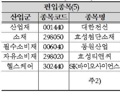 본문 이미지 - 코스피200 편입 예정 종목.(한국거래소 제공)ⓒ 뉴스1