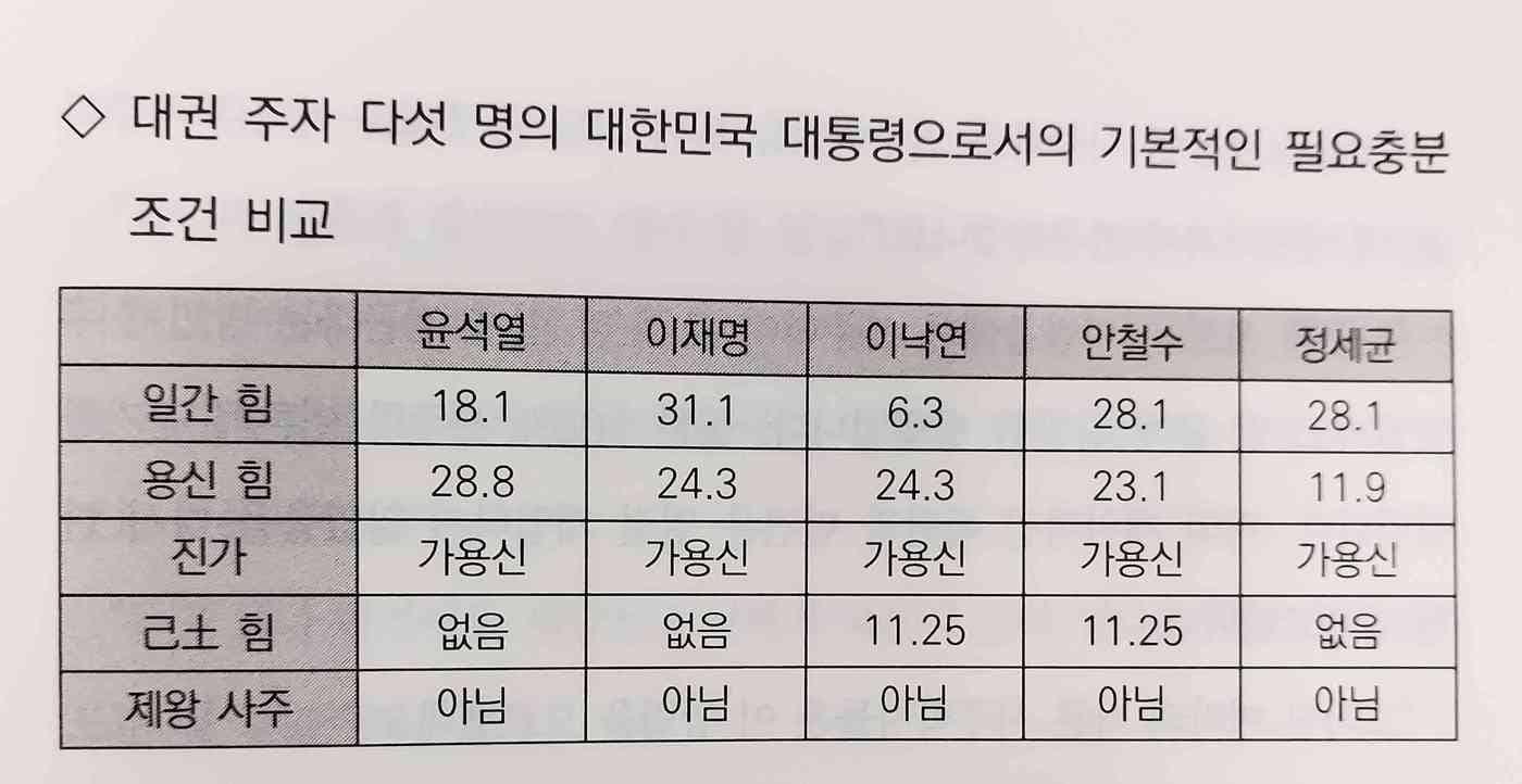 대선주자 5명 사주상 대통령으로서의 필요충분조건ⓒ 뉴스1