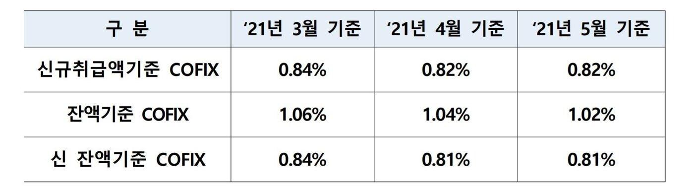 5월 코픽스금리(은행연합회 제공)ⓒ 뉴스1