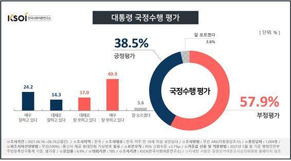 본문 이미지 - 6월3주차 대통령 국정수행 평가. (KSOI 제공) ⓒ 뉴스1
