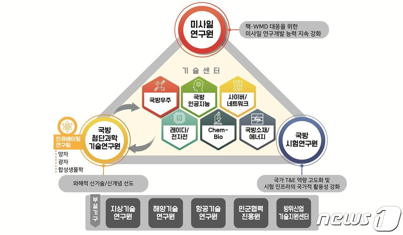 본문 이미지 - 국방과학연구소(ADD) 조직 개편 (ADD 제공) ⓒ 뉴스1