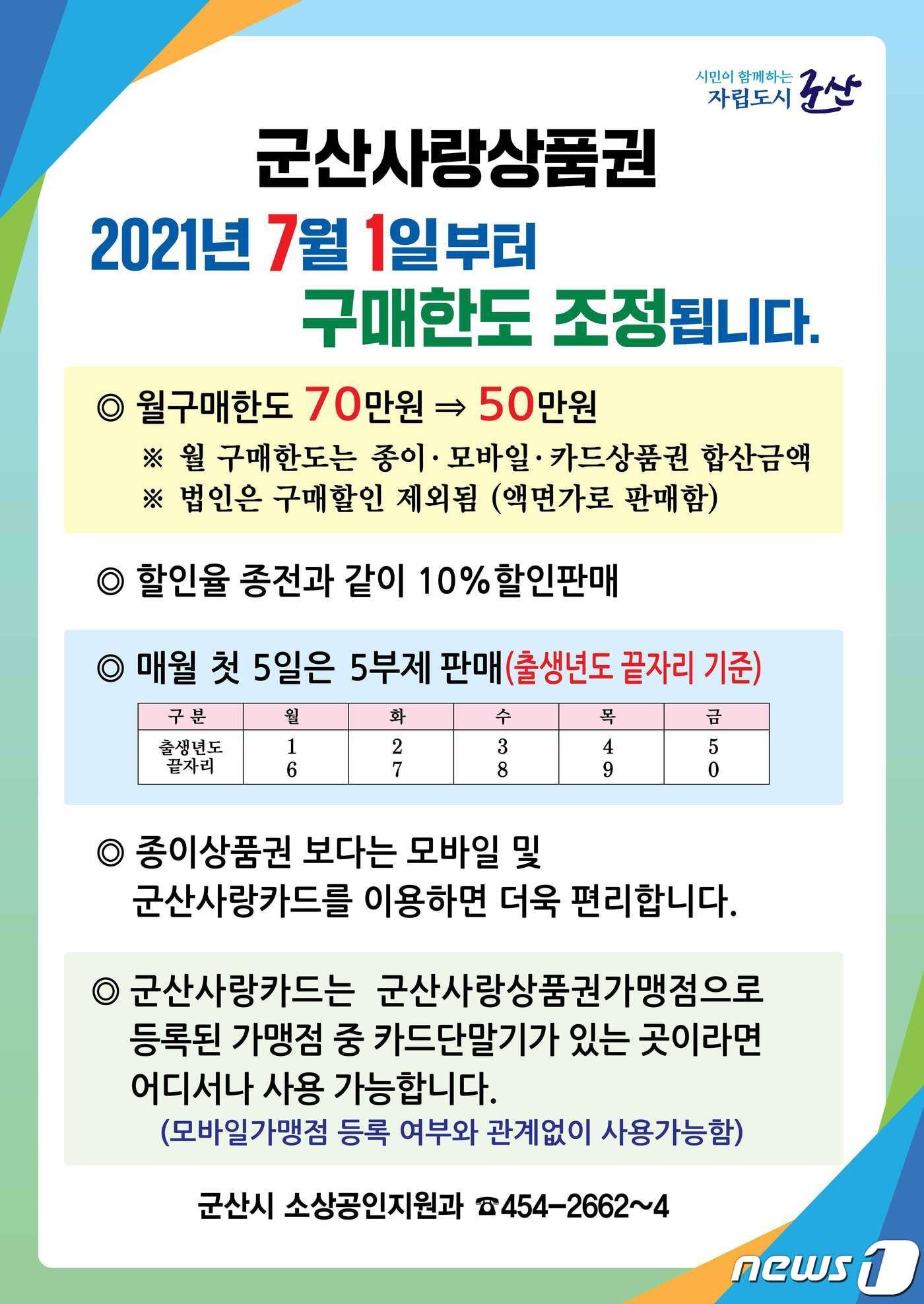 본문 이미지 - 전북 군산시가 7월부터 군산사랑상품권의 조기 소진 우려를 방지하기 위해 개인별 구매한도를 조정한다.ⓒ 뉴스1