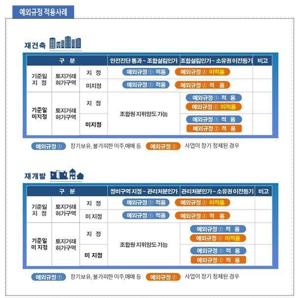 본문 이미지 - 정비사업 조합원 지위 양도 제한 예외규정 적용사례(국토부 제공)ⓒ 뉴스1