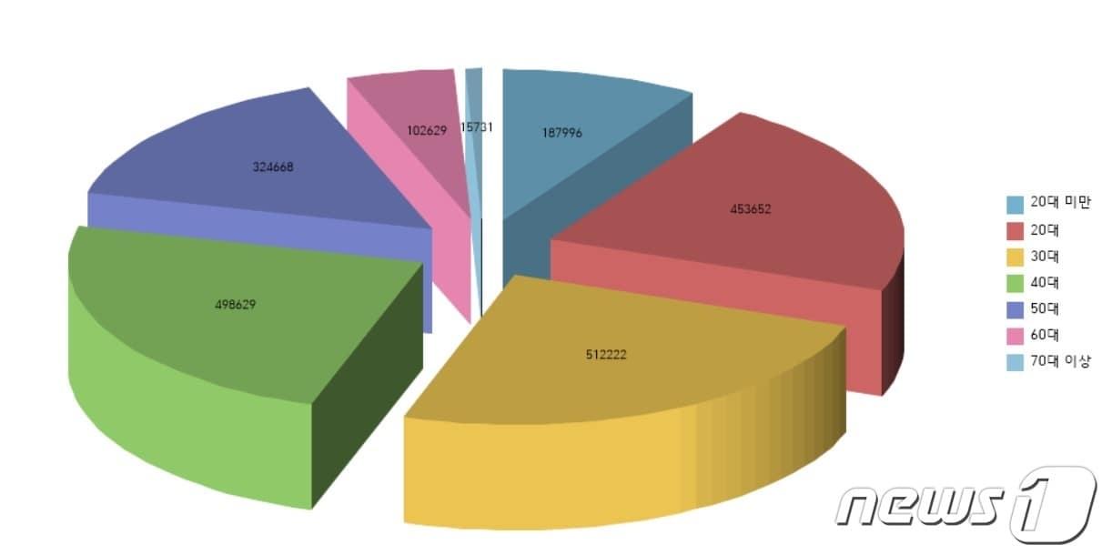 본문 이미지 - 상반기 신규 투자자 연령대별 분포(키움증권 제공)ⓒ 뉴스1