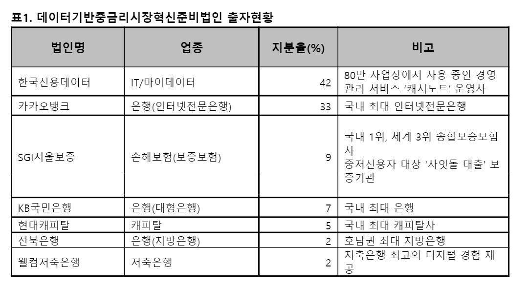 본문 이미지 - 데이터기반중금리시장혁신준비법인 출자 현황(한국신용데이터 제공)ⓒ 뉴스1