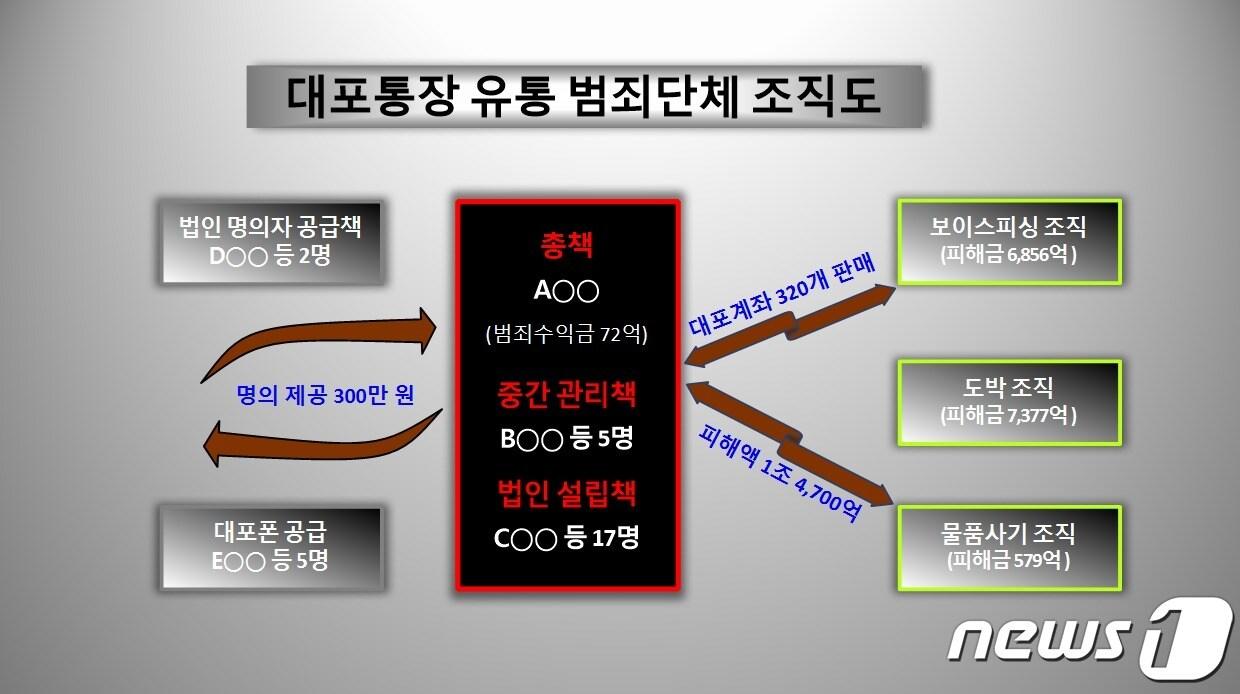 본문 이미지 - 대포통장 유통 범죄단체 조직도(강원경찰청 제공) 2021.6.28/뉴스1
