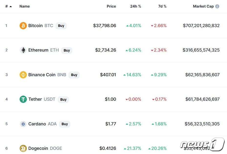 본문 이미지 - 이 시각 현재 주요 암호화폐 시황 - 코인마켓캡 갈무리