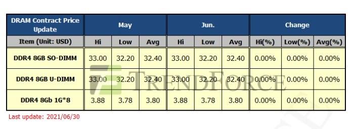 본문 이미지 - D램 2021년 6월 평균 고정가격.(트렌드포스 제공)ⓒ 뉴스1