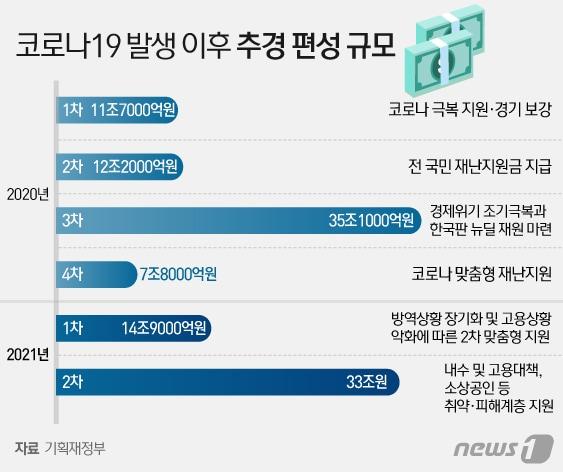 본문 이미지 - (2021년 2차는 정부안 기준, 국회 통과 규모는 34조9000억원) ⓒ News1