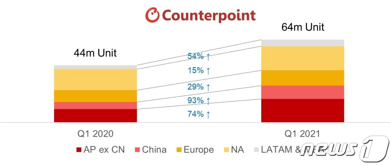 본문 이미지 - 글로벌 시장조사업체인 카운터포인트리서치는 2021년도 1분기 글로벌 무선이어폰 판매량이 전년동기대비 44% 증가한 6400만대를 기록했다고 밝혔다. ⓒ 뉴스1