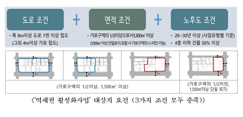 본문 이미지 - 역세권 활성화사업 대상지 요건(서울시 제공) ⓒ 뉴스1