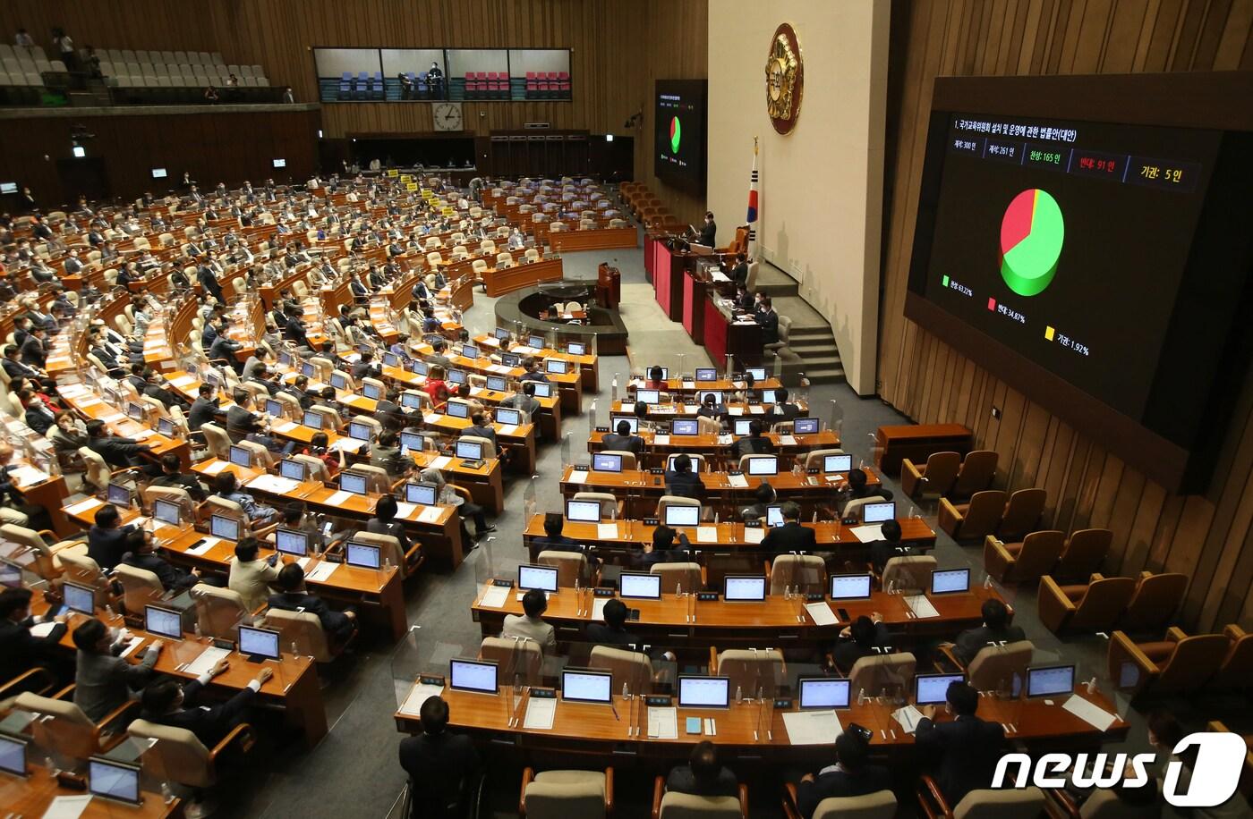 본문 이미지 - 1일 오후 서울 여의도 국회에서 열린 제388회국회(임시회) 제7차 본회의에서 국가교육위원회 설치 및 운영에 관한 법률안(대안)이 가결되고 있다. 2021.7.1/뉴스1 ⓒ News1 오대일 기자