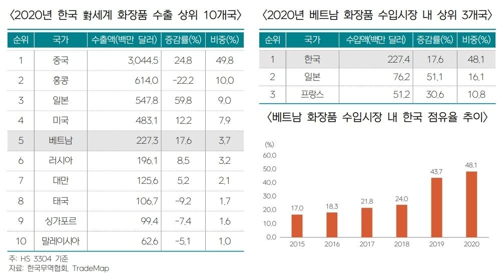 본문 이미지 - 한국무역협회 '코로나19 이후 對베트남 화장품 수출 트렌드와 시사점'ⓒ 뉴스1