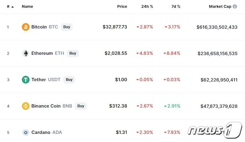 본문 이미지 - 이 시각 현재 주요 암호화폐 시황 - 코인마켓캡 갈무리
