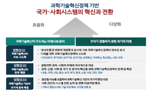 본문 이미지 - 과학기술혁신정책 추진방향(안) (과학기술정보통신부 제공) 2021.07.15 /뉴스1