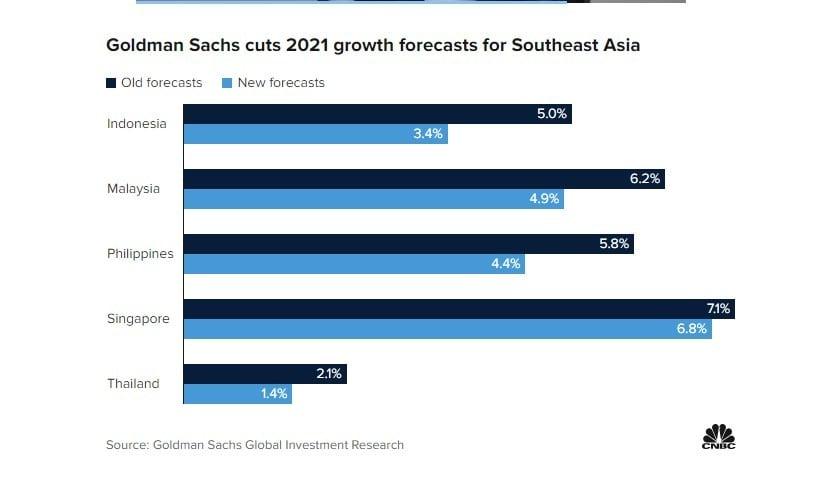본문 이미지 - 골드만삭스의 동남아 경제국 2021년 성장률 전망치ⓒ 출처-CNBC방송