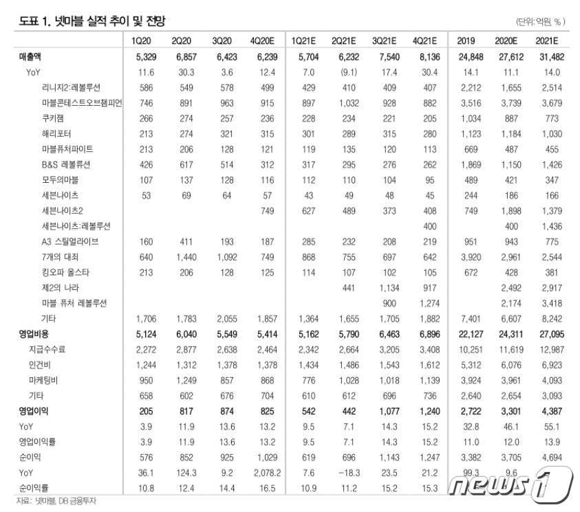 본문 이미지 - 넷마블 실적 추정치(DB금융투자 제공)ⓒ 뉴스1