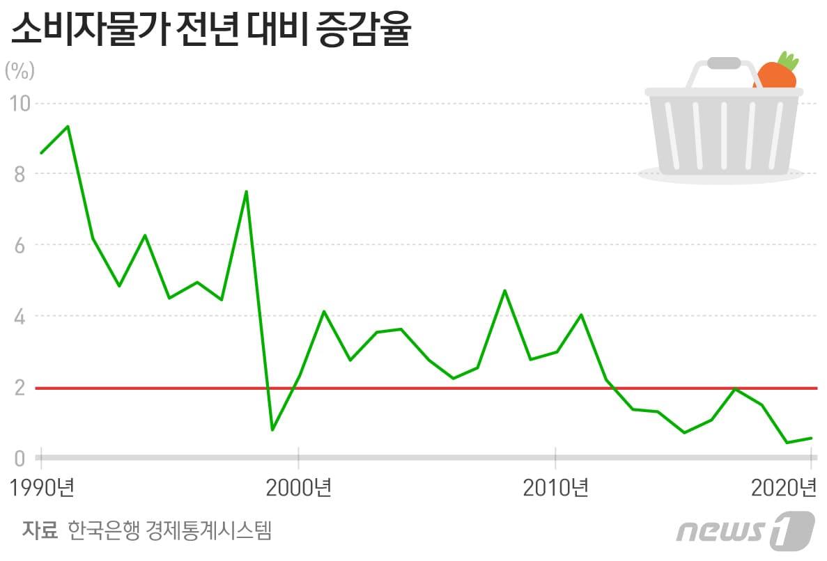 소비자물가 비상등 켜졌다…9년만에 2% 넘어서나 - 뉴스1