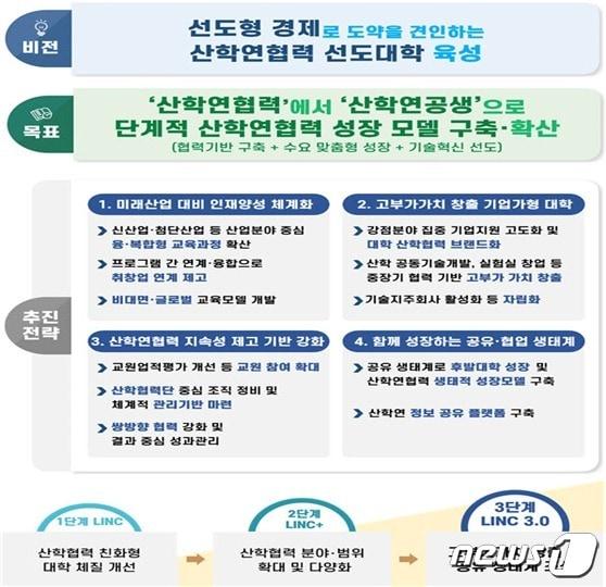 본문 이미지 - 사회맞춤형 산학협력 선도대학 육성사업인 ‘LINC+ 사업’의 추진 전략.2021.7.2. ⓒ 뉴스1