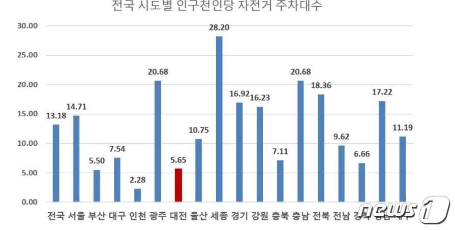 본문 이미지 - 전국시도별 인구 1000명당 자전거 주차대수 현황.(대전충남녹색연합 제공)ⓒ 뉴스1