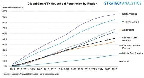 본문 이미지 - 스트래티지 애널리틱스(Strategy Analytics) 제공. ⓒ 뉴스1