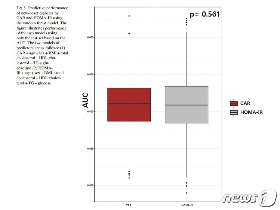 본문 이미지 - 알부민 수치 대 CRP 수치 비율과 기존 당뇨 예측 지표 HOMA-IR의 정확도 비교 (자료제공=테라젠바이오) ⓒ 뉴스1