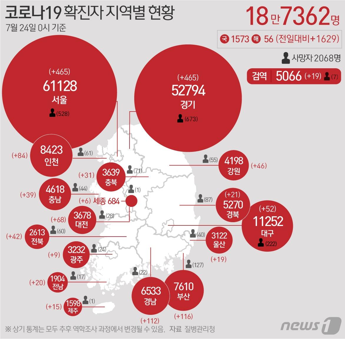 본문 이미지 - 24일 질병관리청 중앙방역대책본부에 따르면 이날 0시 기준 국내 코로나19 누적 확진자는 1629명 증가한 18만7362명으로 나타났다. 신규 확진자 1629명(해외유입 56명 포함)의 신고 지역은 서울 462명(해외 3명), 경기 448명(해외 17명), 부산 114명(해외 2명), 경남 111명(해외 1명), 인천 81명(해외 3명), 대전 68명, 대구 52명, 강원 46명, 전북 41명(해외 1명), 충남 34명(해외 5명), 충북 29명(해외 2명), 경북 20명(해외 1명), 전남 20명, 울산 18명(해외 1명), 제주 14명(해외 1명), 광주 9명, 세종 6명, 검역 과정 19명이다. ⓒ News1 최수아 디자이너