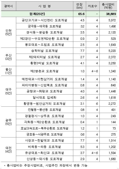 본문 이미지 - 제4차 대도시권 교통혼잡도로 개선사업 선정결과(국토교통부 제공) ⓒ 뉴스1
