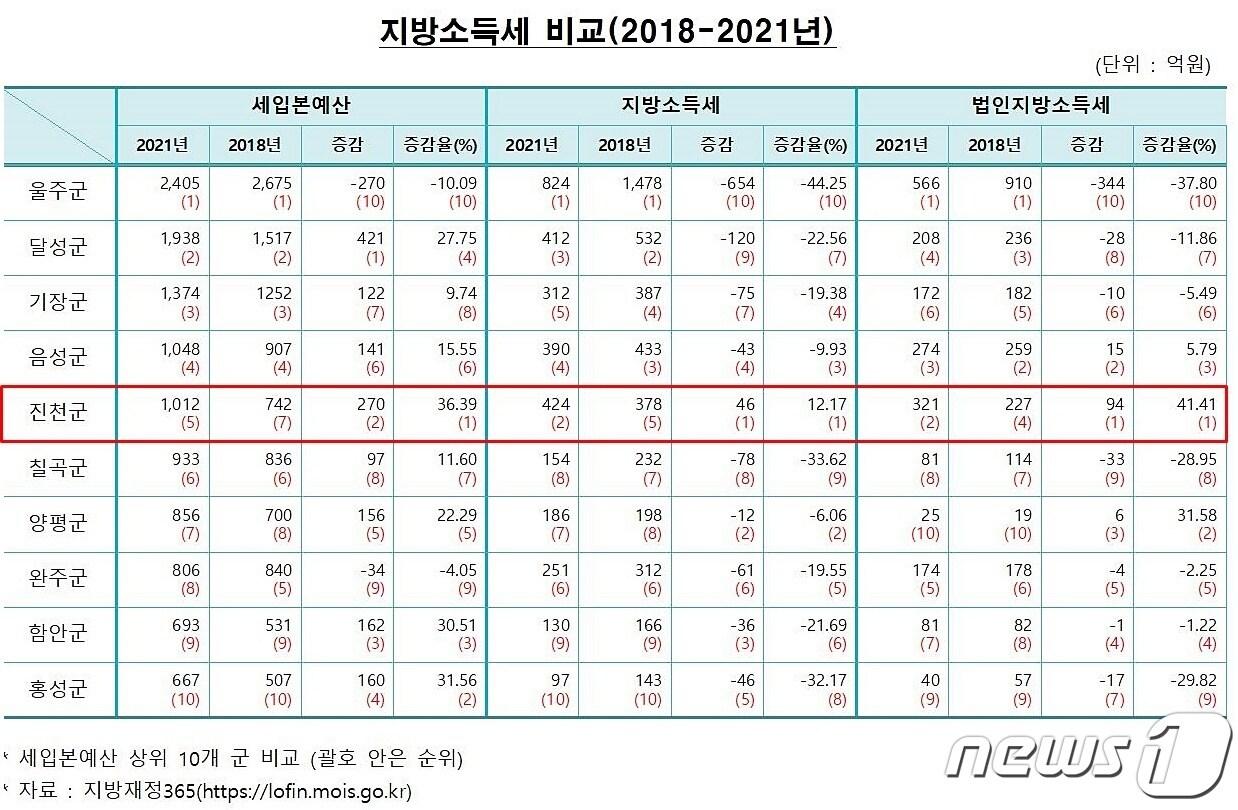 본문 이미지 - 세입본예산 상위 전국 10개 군 비교표.(진천군 제공)ⓒ 뉴스1
