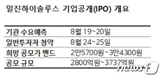 본문 이미지 - 일진하이솔루스 기업공개(IPO) 개요 ⓒ 뉴스1 전민 기자