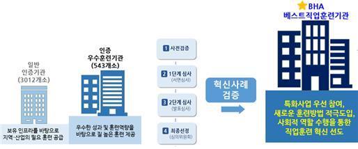 본문 이미지 - 베스트직업훈련기관(BHA) 선정 개요. ⓒ 뉴스1